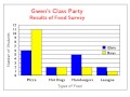 Double Bar Graphs Quiz