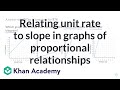 Understanding Slope and Cost Calculation