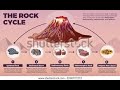 Understanding the Rock Cycle