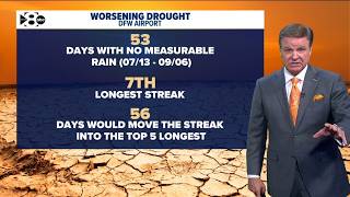 DFW Weather: Triple-digit heat continues as North Texas continues dry streak