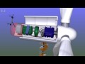 Functions and Components of Wind Turbines