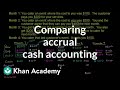 Understanding Accounting Methods