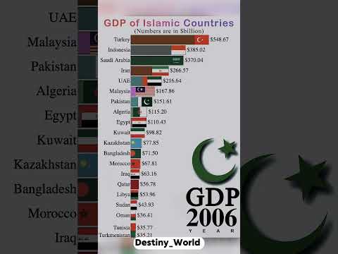GDP of Islam Countries in 1980--2027 | Islam Growth #islam #country #shorts