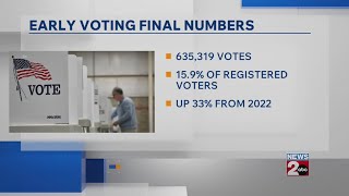 YouTube video thumbnail: Final Early Voting Numbers in Tennessee