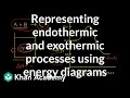 Understanding Endothermic and Exothermic Reactions