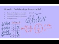 Finding Slope and Y-Intercept
