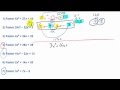 Factoring Trinomials and Methods