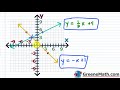 Solving Systems of Linear Equations: Graphing, Substitution, and Elimination