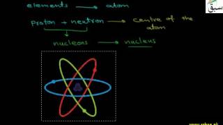 Proton, Neutron and Electron