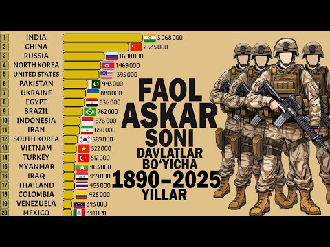 Фаол Аскарлар Сони, Давлатлар Бўйича. 1890-2025 Йиллар