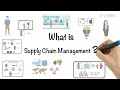 Supply Chain Management Concepts
