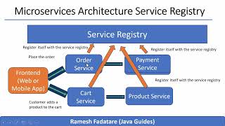 Service Registry Pattern in Microservices | Service Registry Design Pattern | E-Commerce Use Case