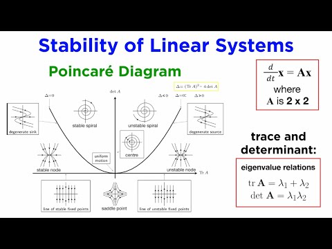 Systems of Differential Equations Part 2: Matrices and Stability