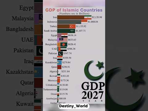 GDP of Islam Countries in 1980--2027 | Islam Growth #islam #country #shorts