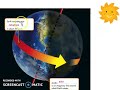 Earth's Motion and Time Measurement
