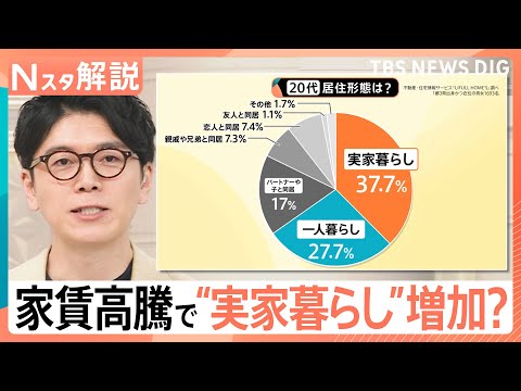 家賃高騰で“実家暮らし”増加？学生街に、学生が住めない…　一方、東京・八王子では「23区の半額」も【Nスタ解説】｜TBS NEWS DIG