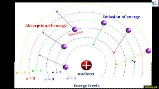 Atomic Spectra