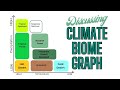 Climate and Biomes Concepts Assessment