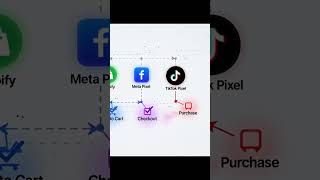 🔥 Struggling with Facebook Pixel or TikTok Pixel tracking on your Shopify store?