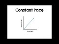 Distance Time Graphs Explained