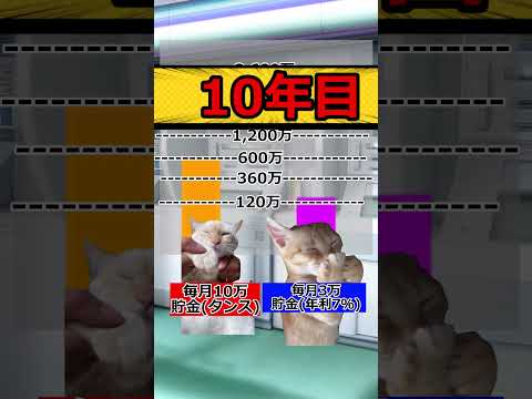 ㊗️100万再生!!【猫ミーム】毎月10万VS毎月3万 #猫ミーム #shorts #catmemes #猫マニ #あるある #お金 #税金 #社会人 #会社員 #投資 #株 #nisa