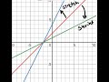 Vertical Transformations of Linear Functions