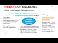 Cybersecurity Concepts and Impacts