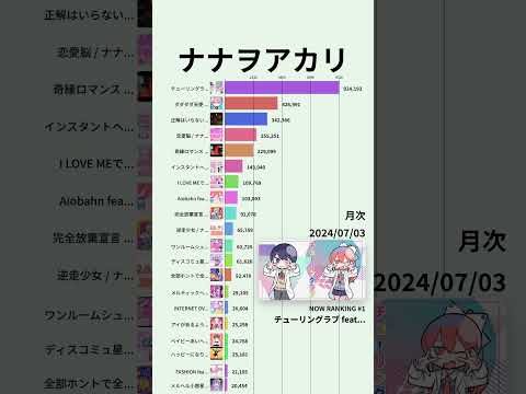 【ナナヲアカリ】YouTube月次再生回数ランキング | 楽曲別 | 2022年8月〜 #Shorts