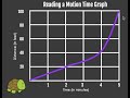 Understanding Motion Time Graphs with Tyler the Turtle