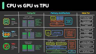 CPU vs GPU vs TPU