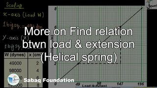 More on Find relation btwn load & extension (Helical spring)