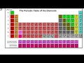 Atoms and the Periodic Table Challenge