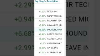 Morning Top Stocks- SoundHound, Palantir, Alphabet #stockmarket #soundhound