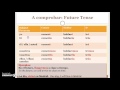 Future Tense in Spanish: Key Concepts and Usage