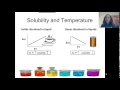Solubility Concepts and Curves