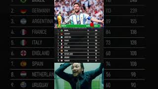 Messi Still Leads in 2026 🐐