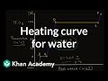 Heating Curve and Specific Heat Concepts