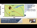 Survivorship Curves and Population Dynamics