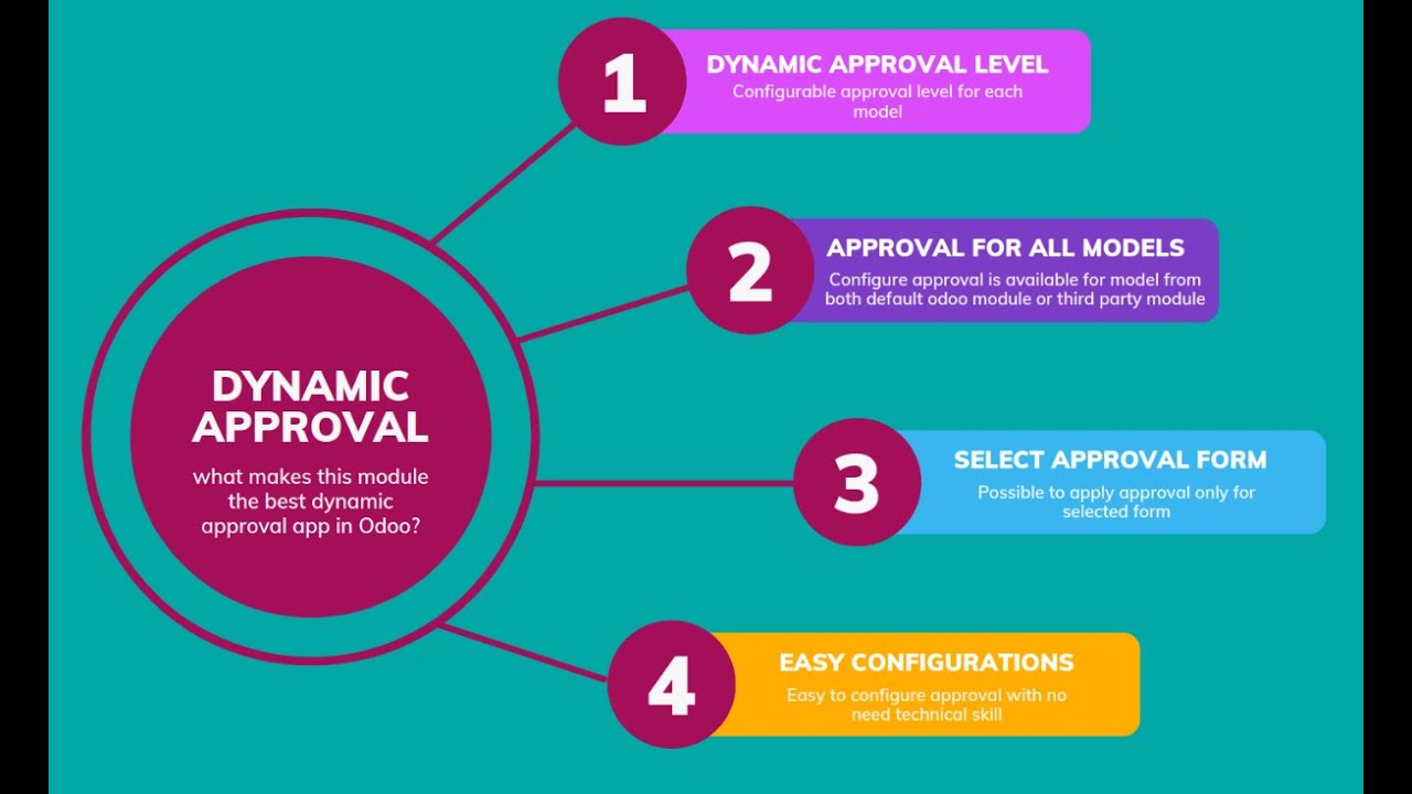 Odoo Dynamic Approval All in One for All Modules | 07.06.2022

Odoo custom module to handle configurable dynamic approval for both all Odoo default modules and third-party modules. Get it in ...