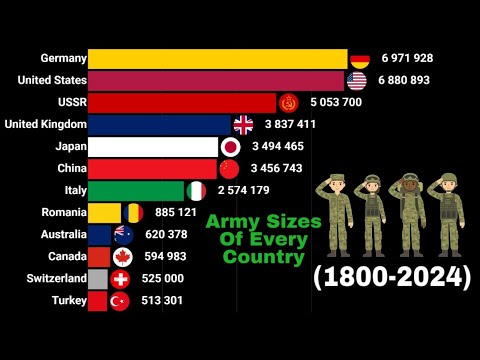 Largest Armies in the World 1800-2025 | Army Size, WW1, WW2!