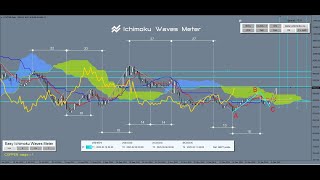 Overview of the markets with ICHIMOKU / Value: Copper, Miedź, February 08, 2025
