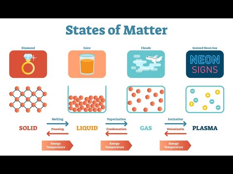 S.1 Physics Lesson: Exploring the Kinetic Theory of Matter and States of Matter. 18TH MAY 2023