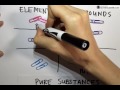 Classifying Matter: Elements, Compounds, and Mixtures