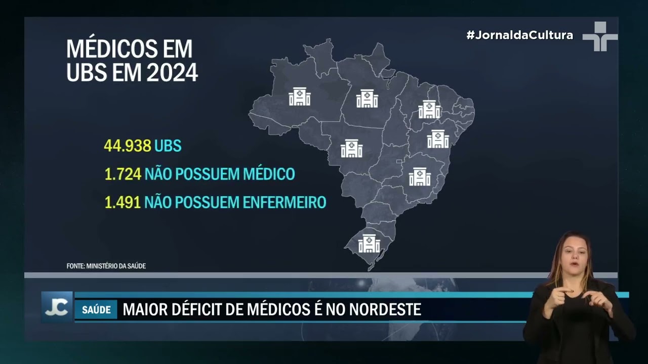 Quase 60% das UBSs no Brasil operam com apenas um médico