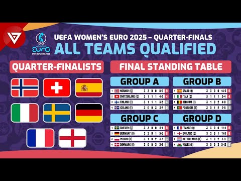 🔴 UEFA WOMEN'S EURO 2025 Quarter-Finals: All teams Qualified