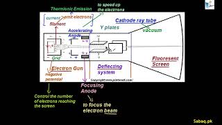 The Cathode-Ray Oscilloscope