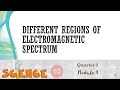 Electromagnetic Waves and Their Properties