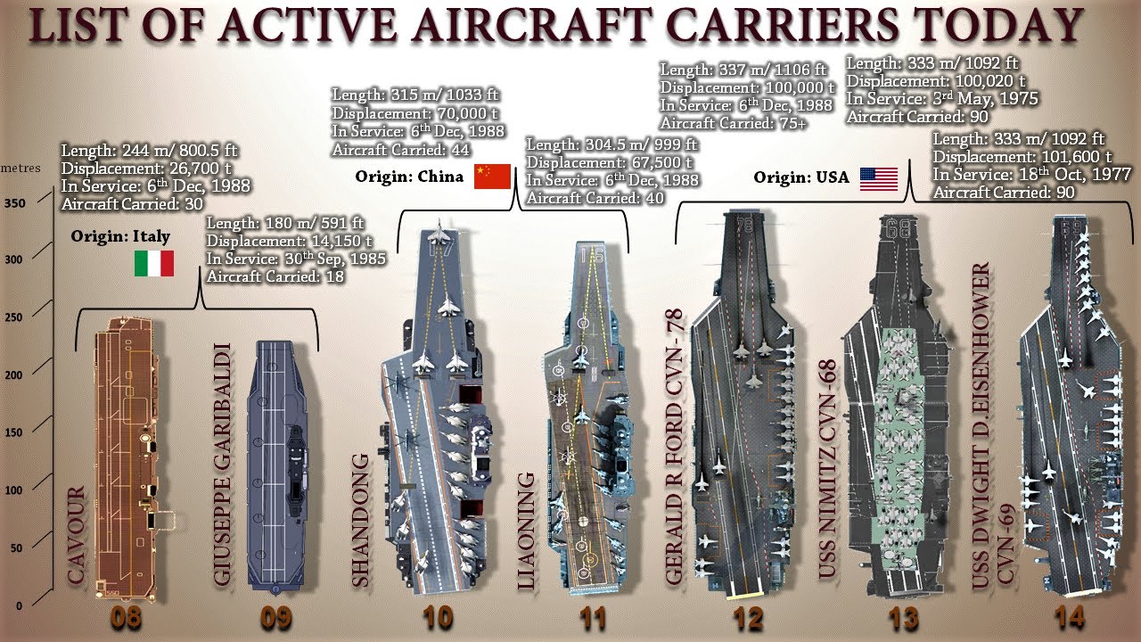 List Of All Active Aircraft Carriers That Are In Service