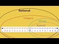 Classifying Rational Numbers