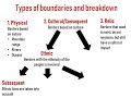 Types and Characteristics of Boundaries